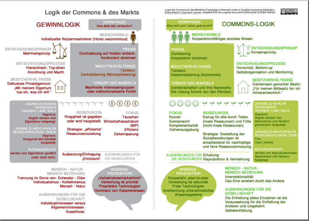 logic-of-the-market-and-the-commons-chart_DEUTSCH
